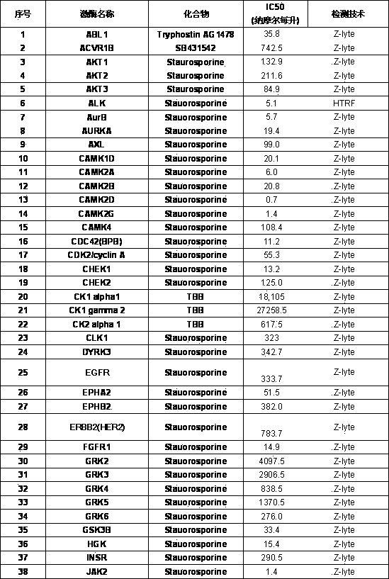 Screening method for enzyme spectrum of kinase of tumor inhibitor