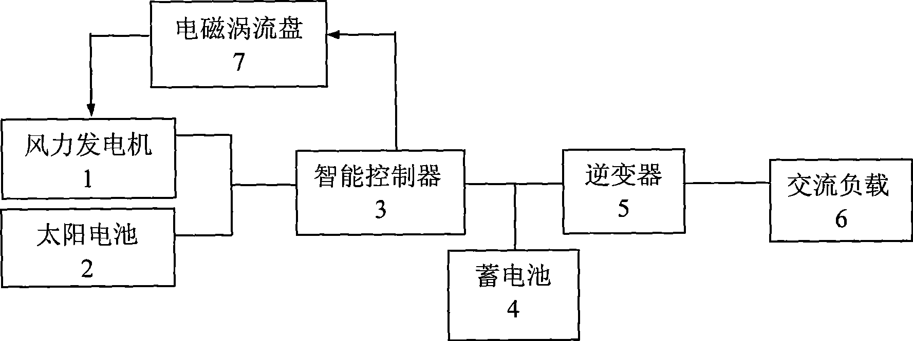 Small power electromagnetic deceleration pressure-limiting wind and solar energy mutual-complementing power generation system