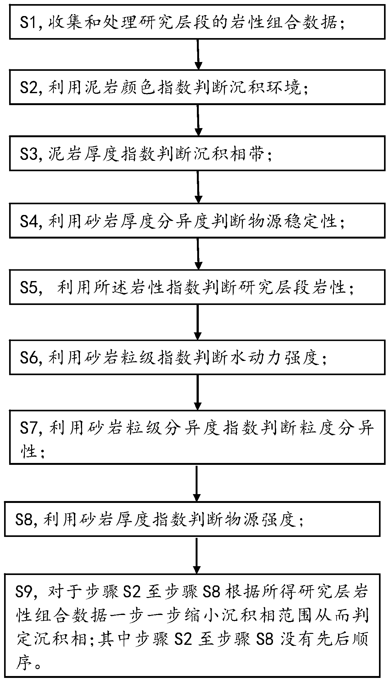 A method for identifying sedimentary facies using lithological combination