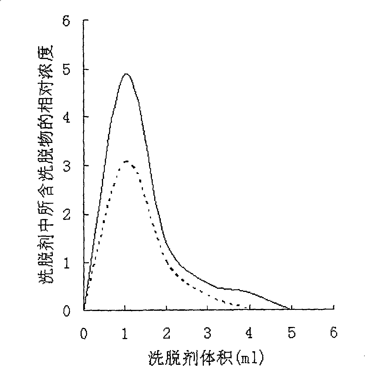 Solid phase method for extracting elution reagent by using derivative of adamantine as supporter containing cyclodextrin of solid phase extraction