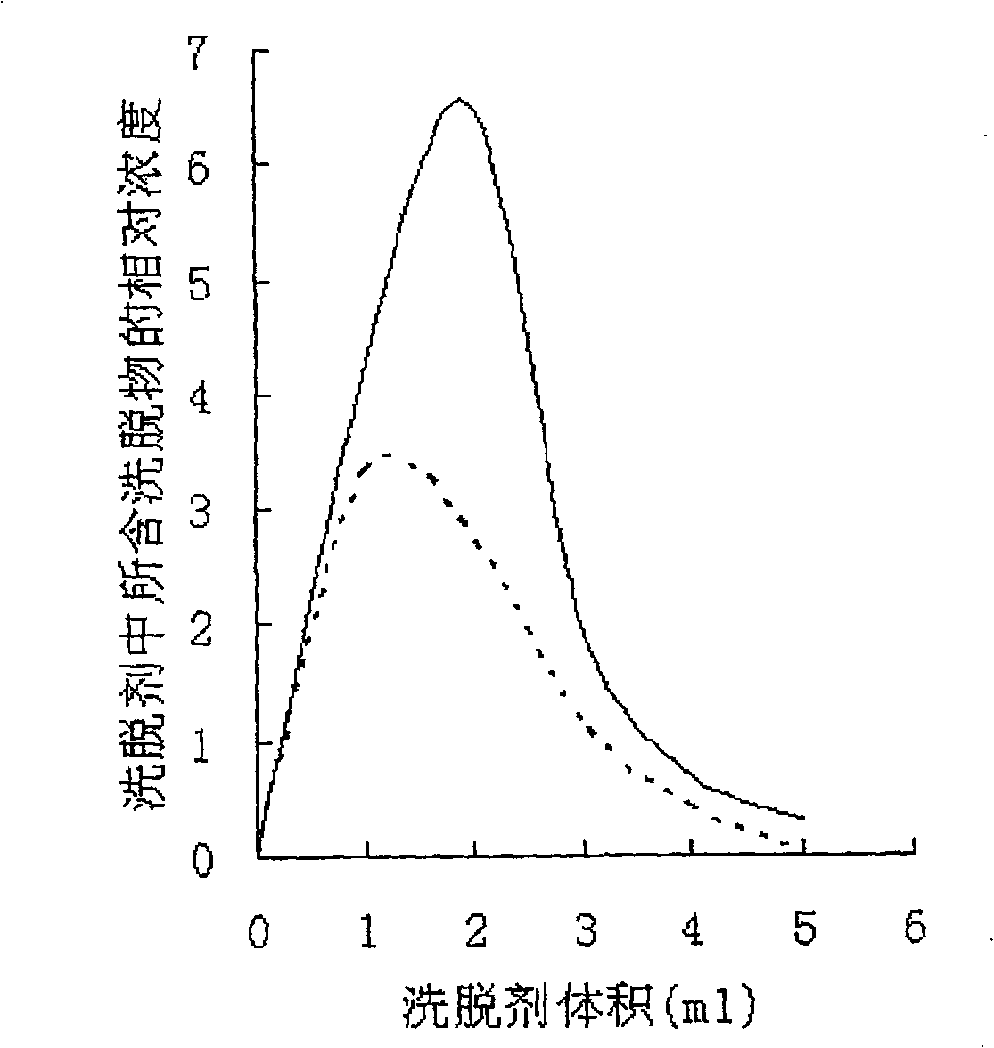 Solid phase method for extracting elution reagent by using derivative of adamantine as supporter containing cyclodextrin of solid phase extraction