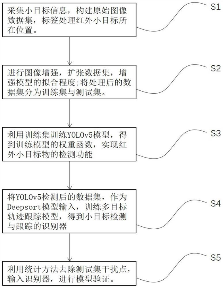 Statistical filtering infrared small target detection tracking method based on YOLOv5 and Deepsort