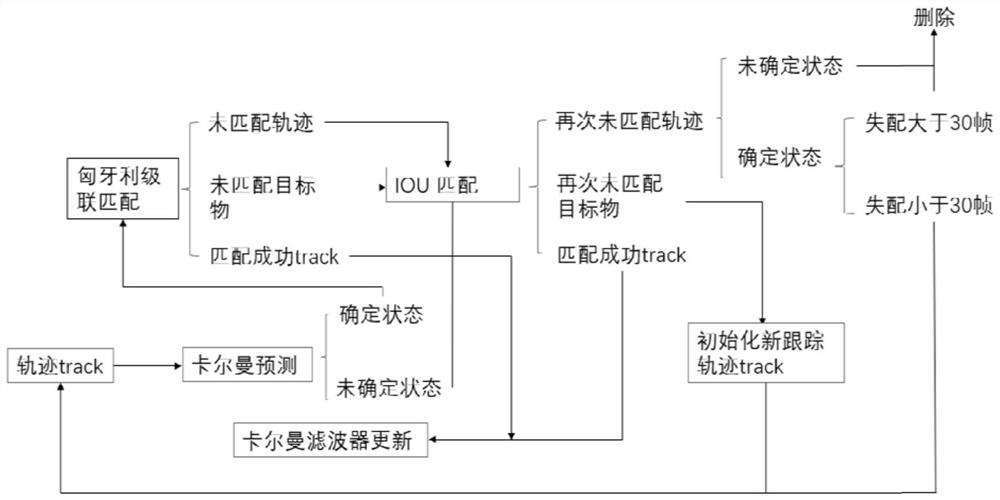 Statistical filtering infrared small target detection tracking method based on YOLOv5 and Deepsort