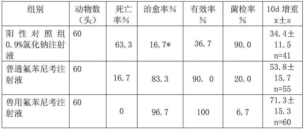 Veterinary florfenicol injection, and preparation method and application thereof