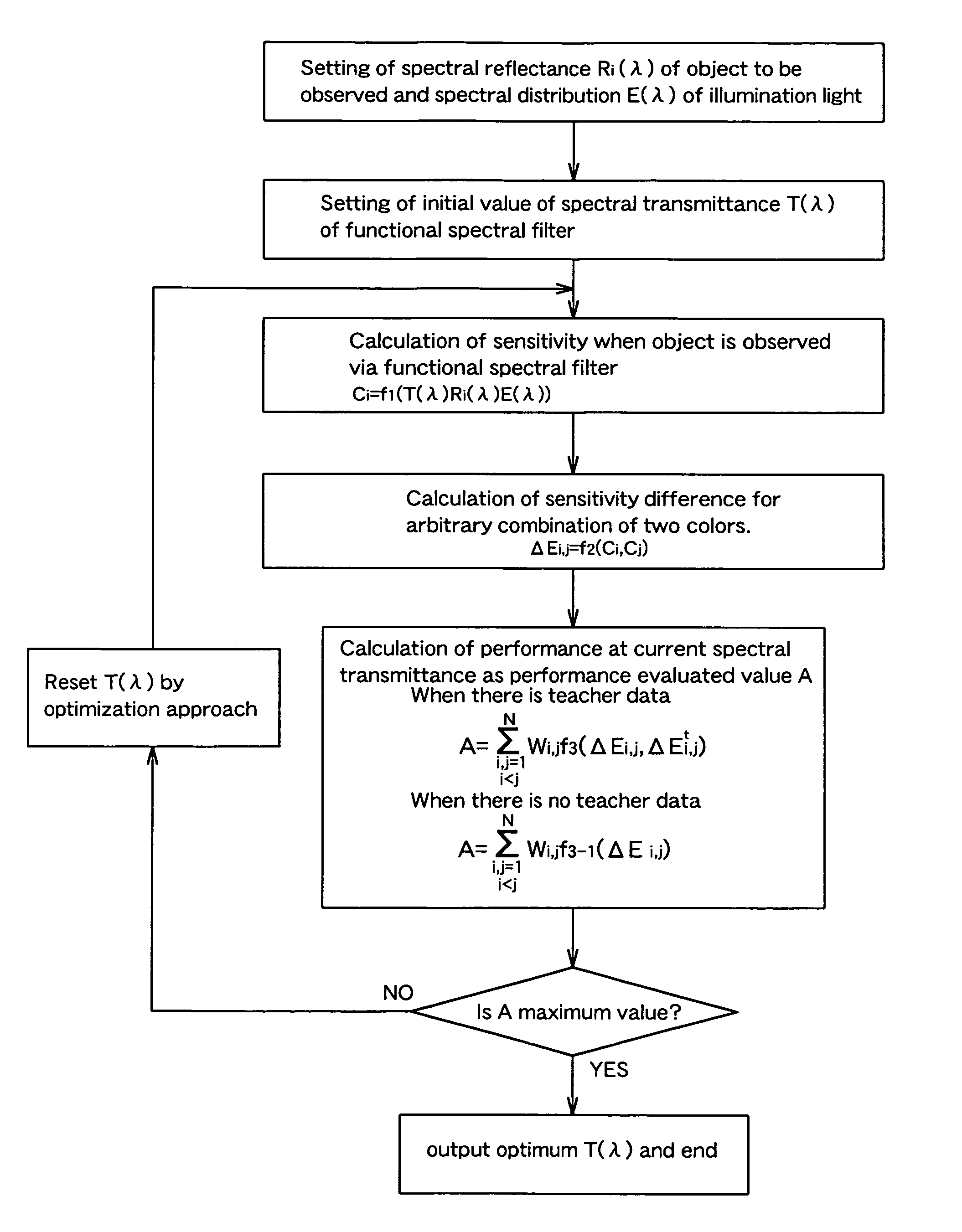 Method for forming functional spectral filter