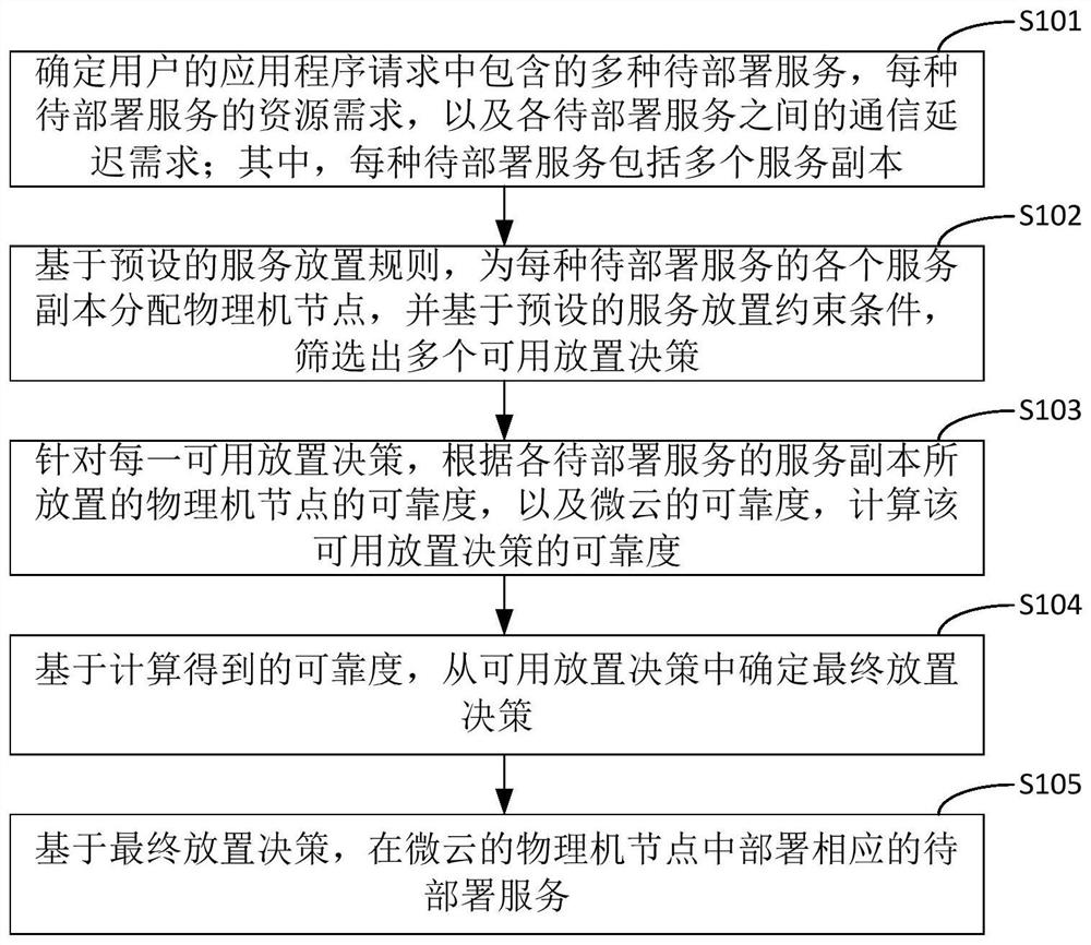 A redundant service deployment method and device