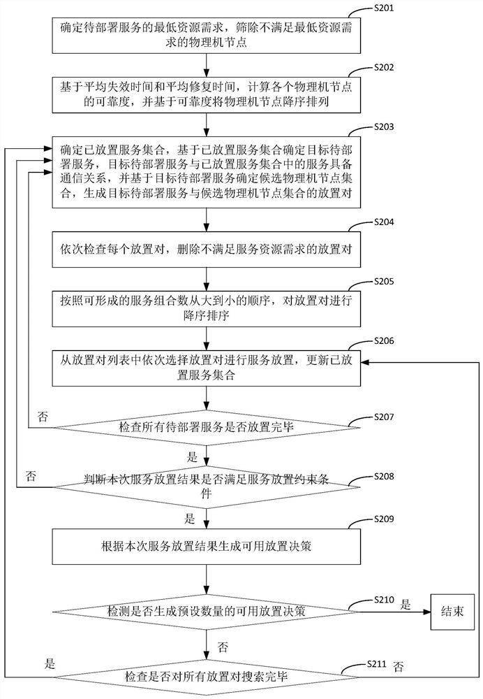 A redundant service deployment method and device