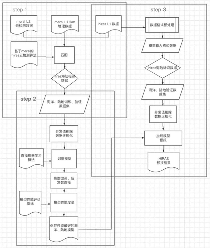 Linear discriminant analysis-based detection method for fy-3d infrared hyperspectral cloud