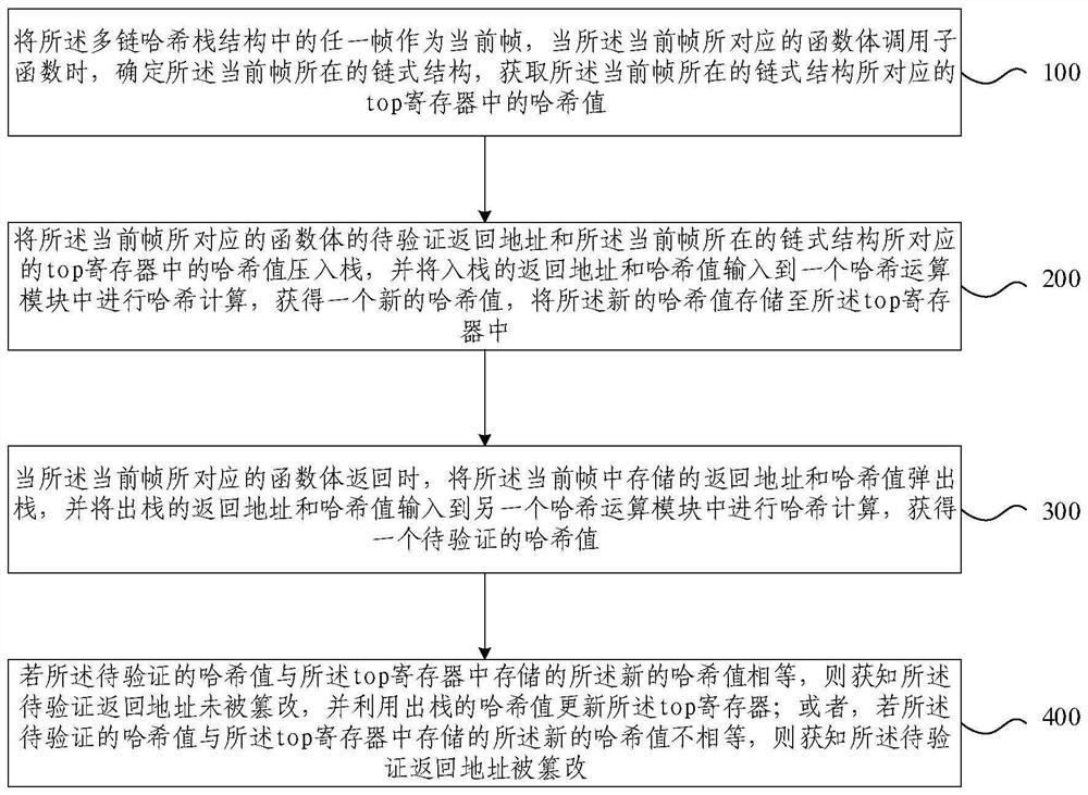 Multi-chain hash stack structure and method for detecting tampered function return address