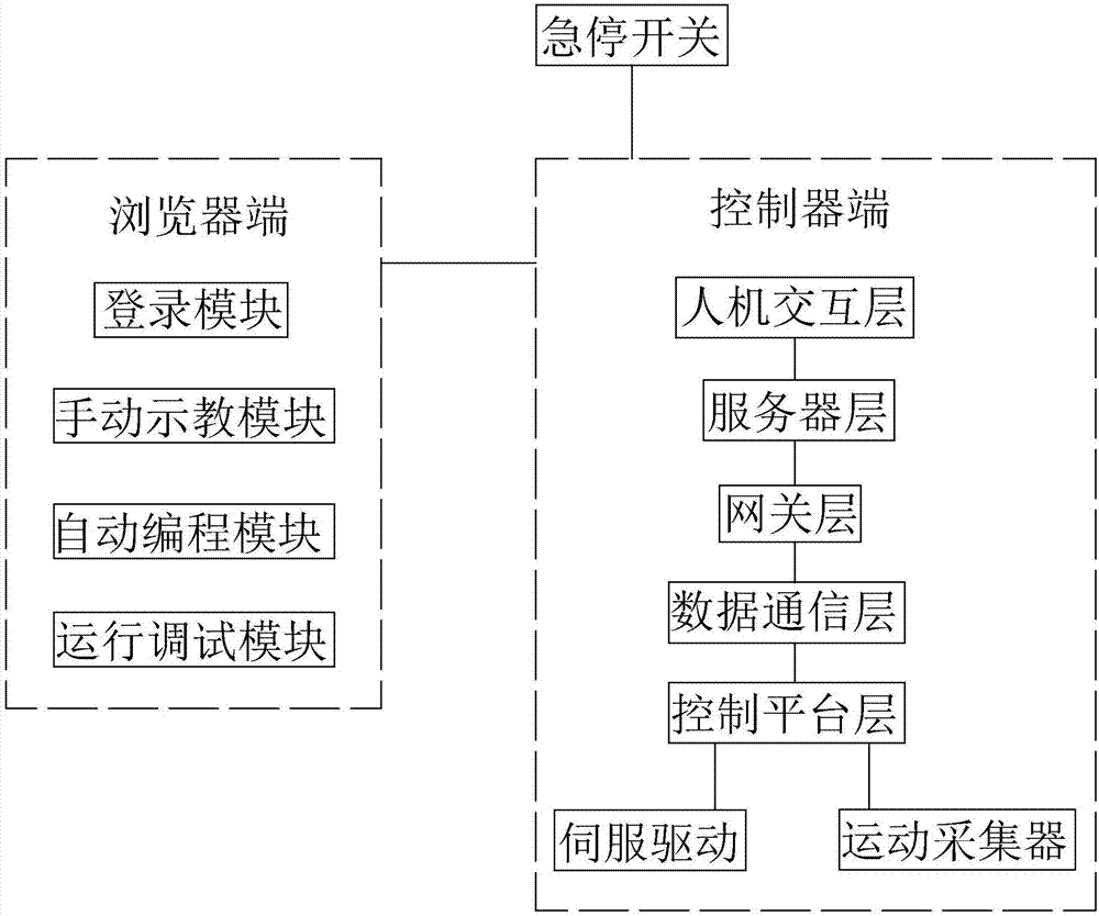 Industrial robot demonstrator based on WEB control and application method