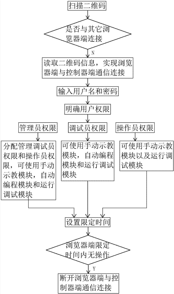 Industrial robot demonstrator based on WEB control and application method