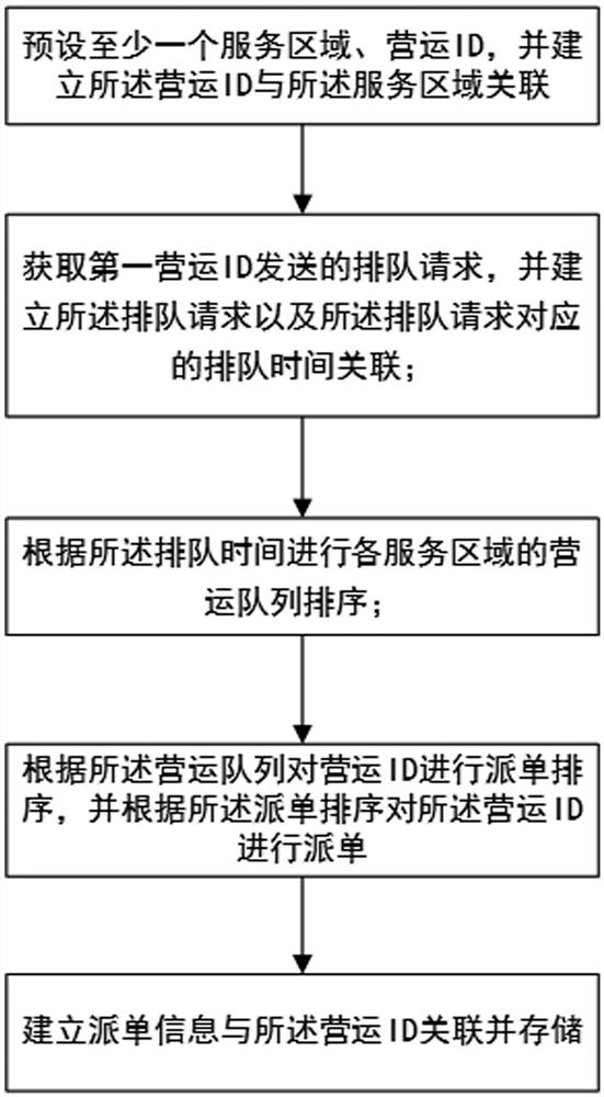 A method and medium for queuing and dispatching orders for intercity vehicles