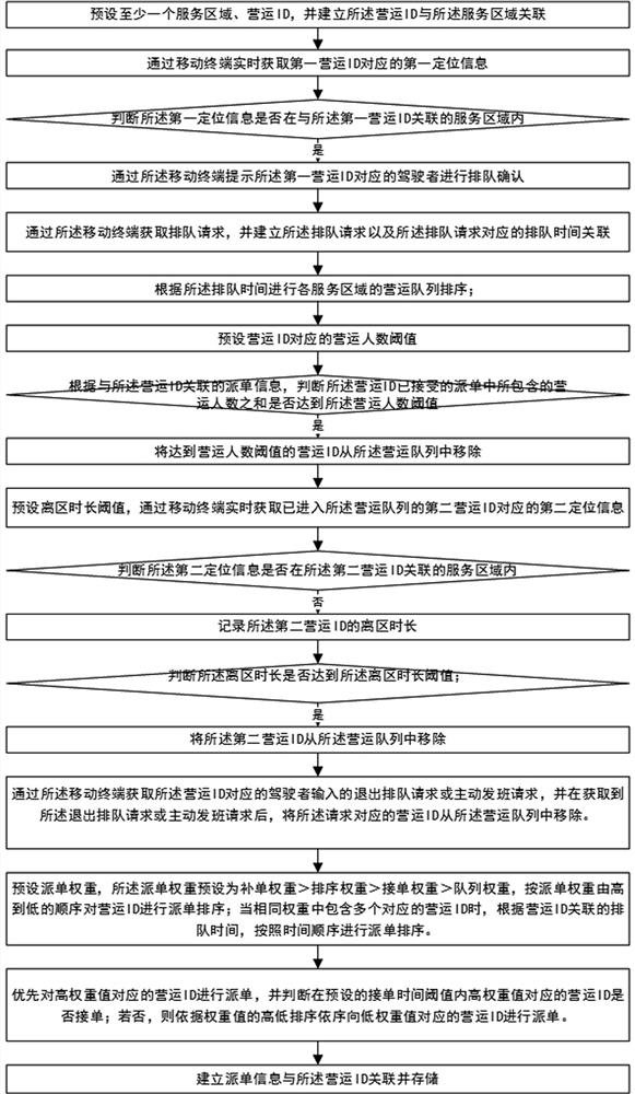 A method and medium for queuing and dispatching orders for intercity vehicles