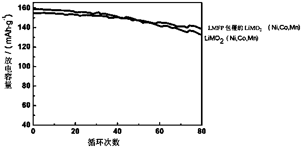 Metal element-doped lithium iron phosphate-coated lithium nickel-cobalt manganate and preparation method thereof