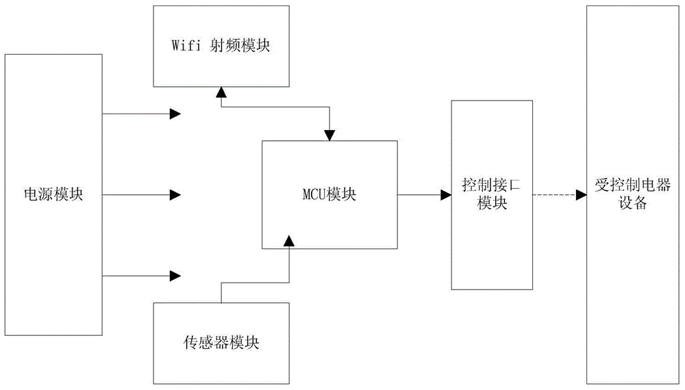 Intelligent electric appliance control device and method based on wifi