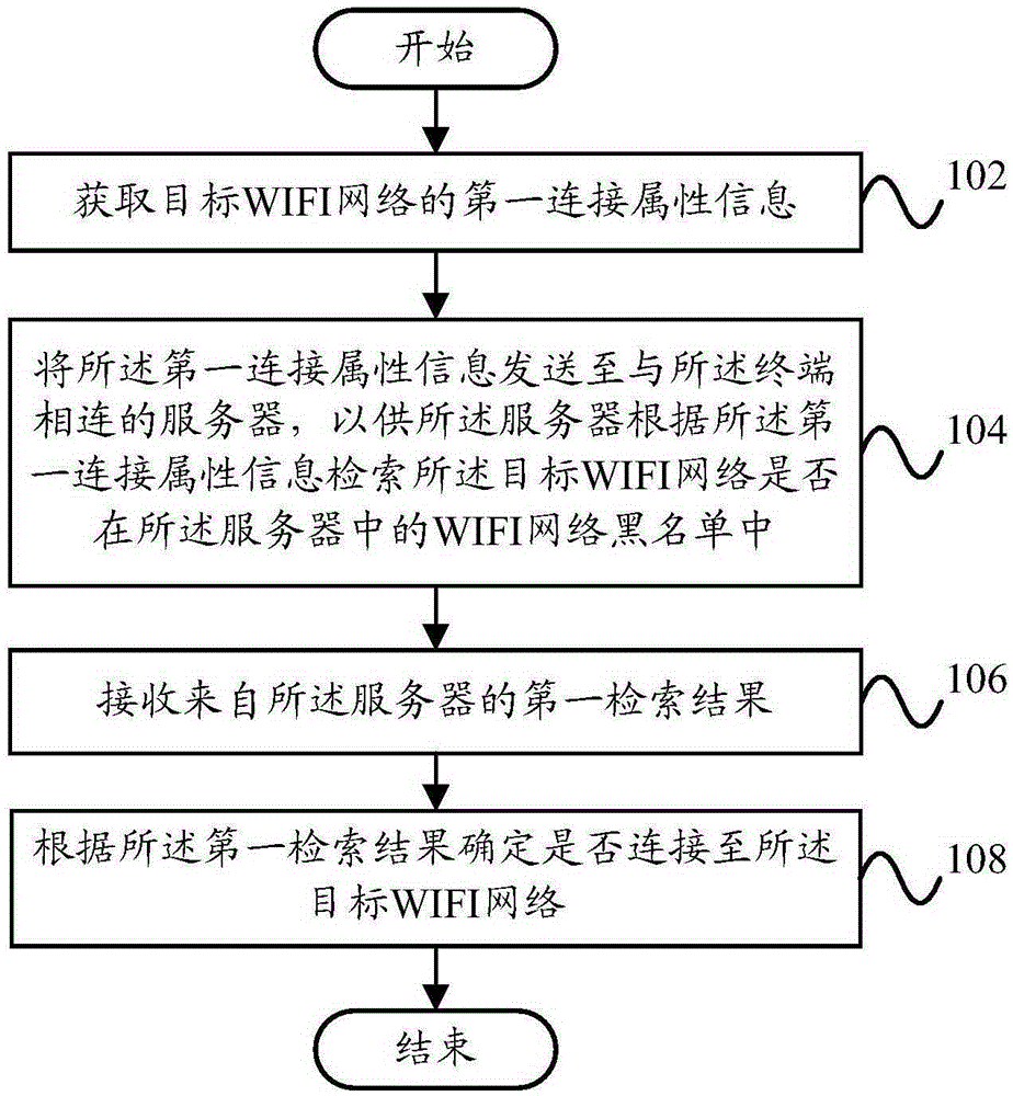 Method and system for preventing wrong connection with WIFI network