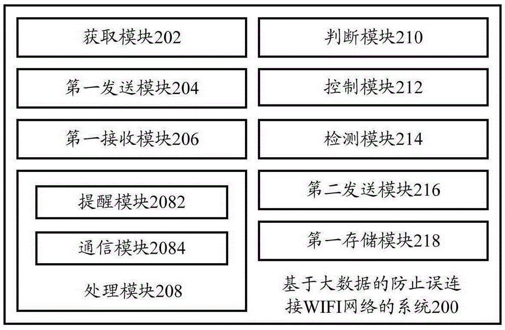 Method and system for preventing wrong connection with WIFI network