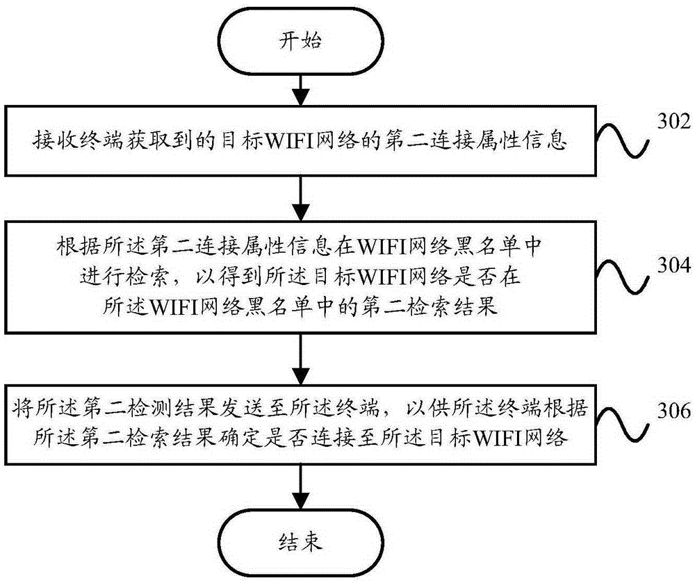 Method and system for preventing wrong connection with WIFI network