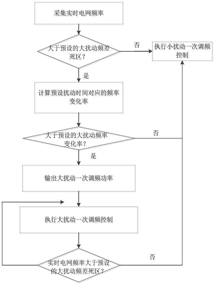 Thermal power generating unit primary frequency modulation control method and system