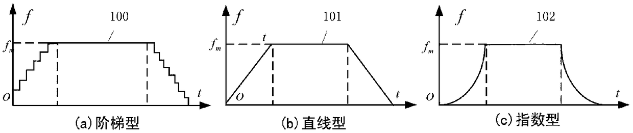 A 3D printer extrusion head trapezoidal speed curve control system