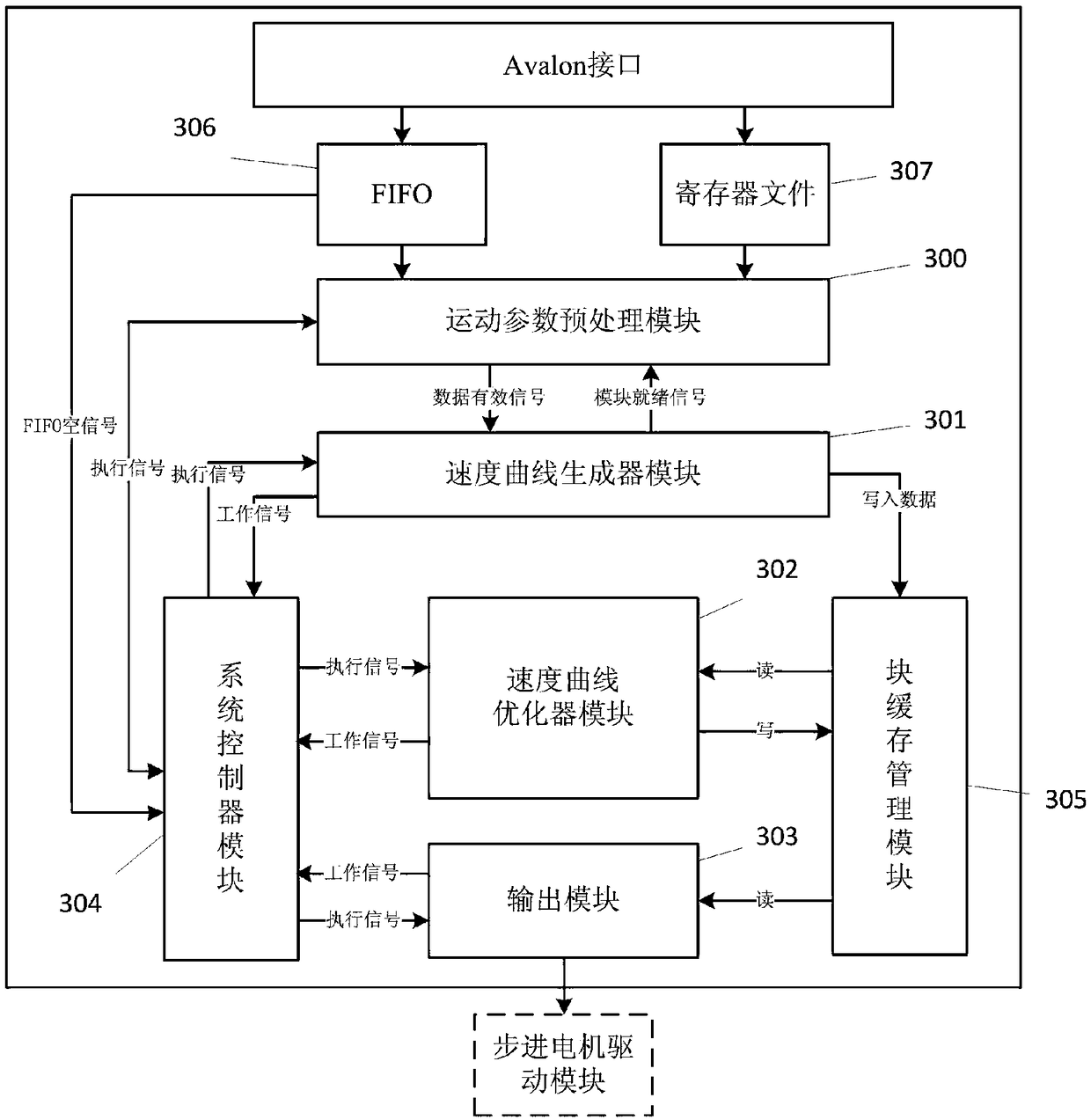 A 3D printer extrusion head trapezoidal speed curve control system