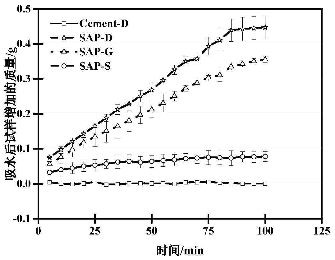 A method for measuring the re-expansion rate of superabsorbent resin in hardened cement slurry