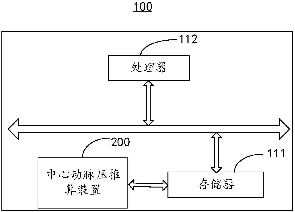 Central arterial pressure calculating method and device