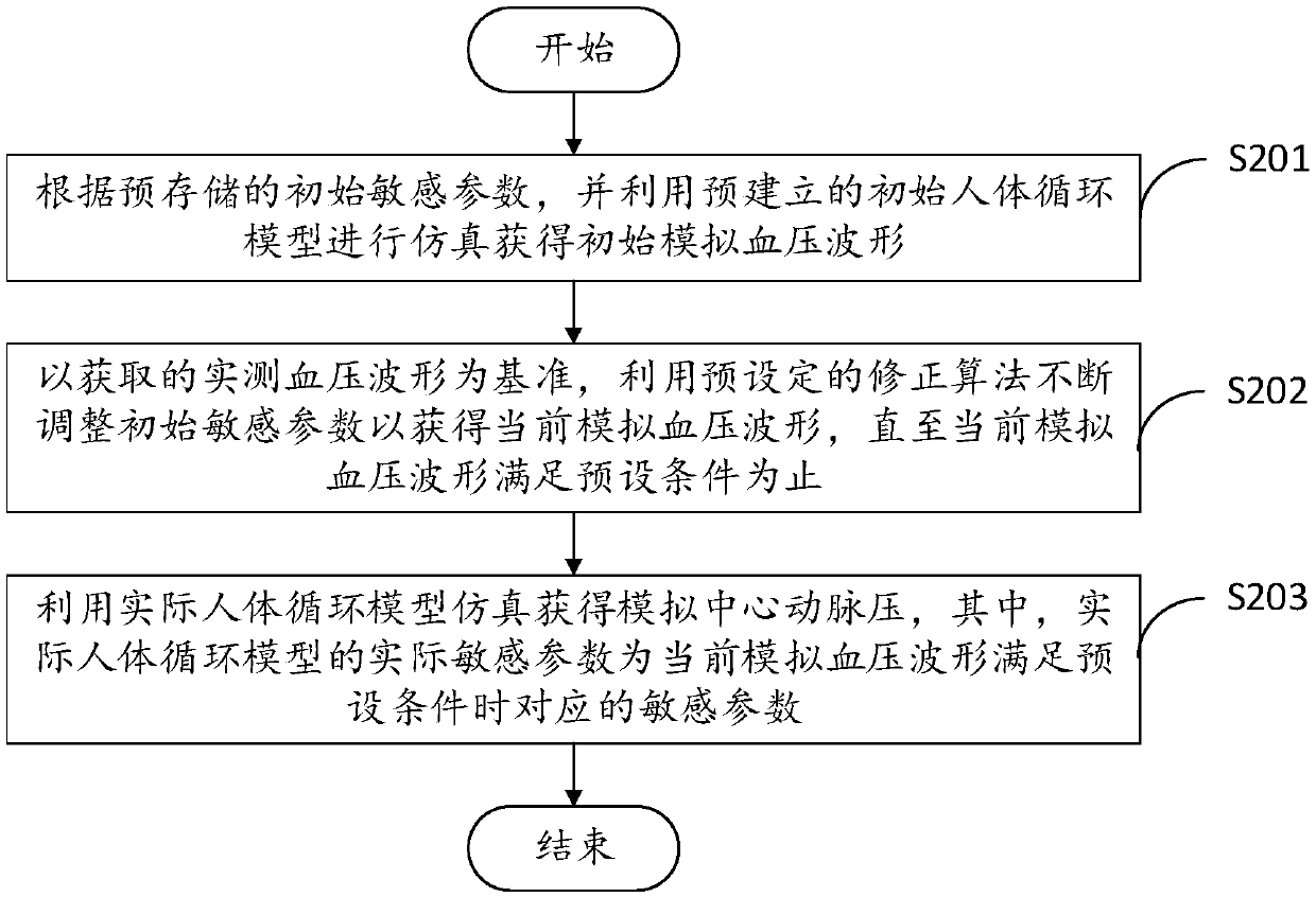 Central arterial pressure calculating method and device