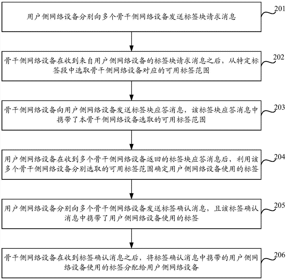 A label distribution method and device