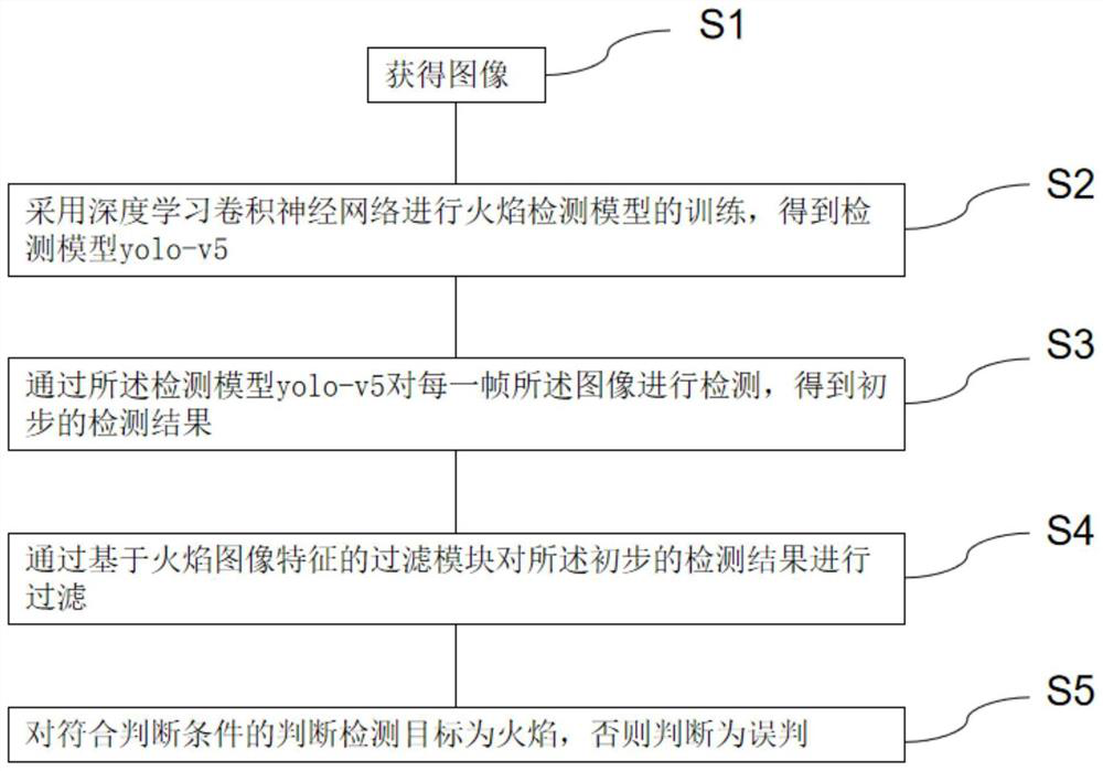 Flame target detection method, electronic equipment and storage medium