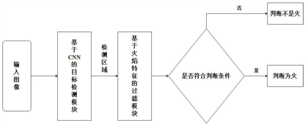 Flame target detection method, electronic equipment and storage medium