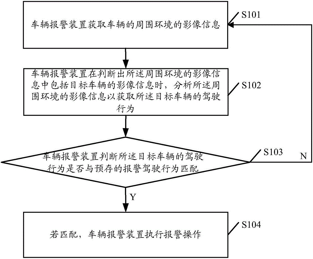 Vehicle alarming method and device