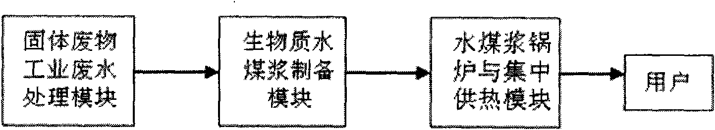 Biomass water-coal-slurry slurring and combustion method and integrated system