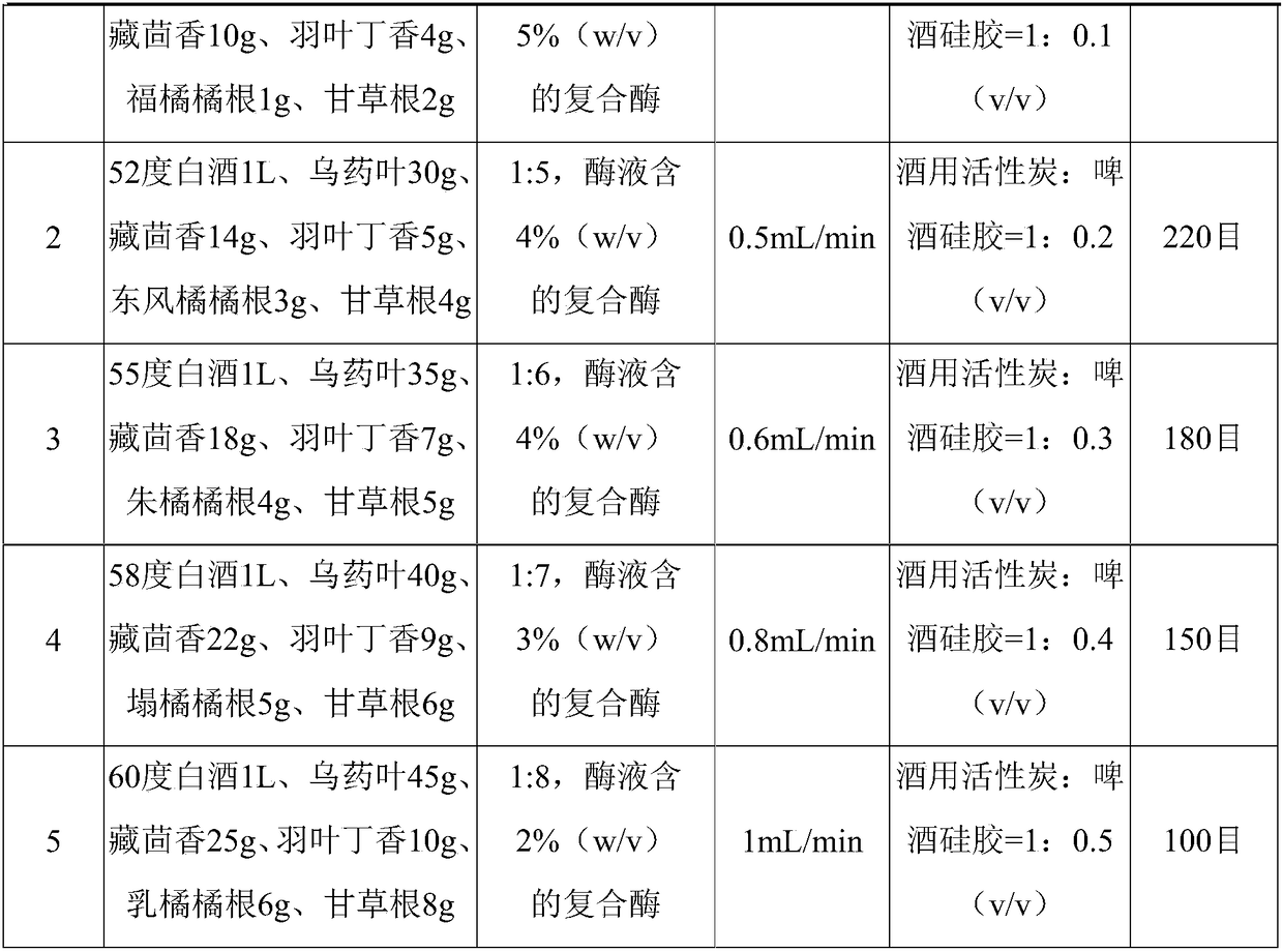 White spirit for treating stomach duct and abdomen crymodynia