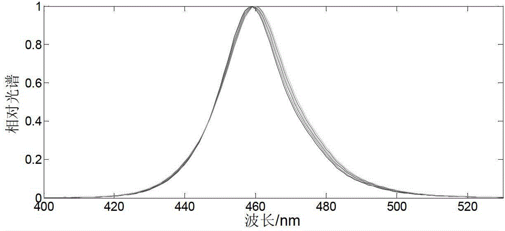 Junction temperature testing method based on temperature variation of LED (light-emitting diode) relative spectrum