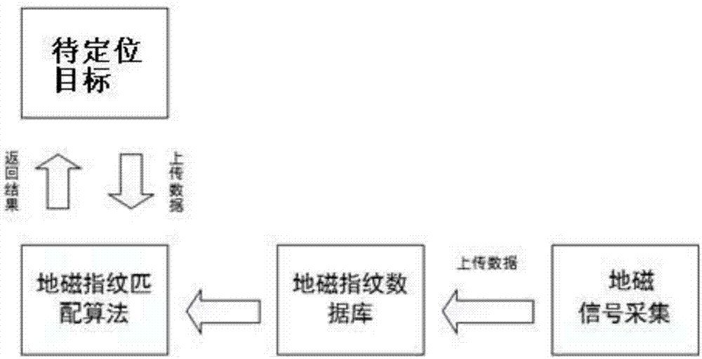 Indoor positioning method based on geomagnetic spectrum and positioning system