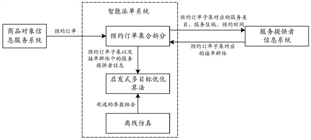 Intelligent order dispatching method and device, and electronic equipment