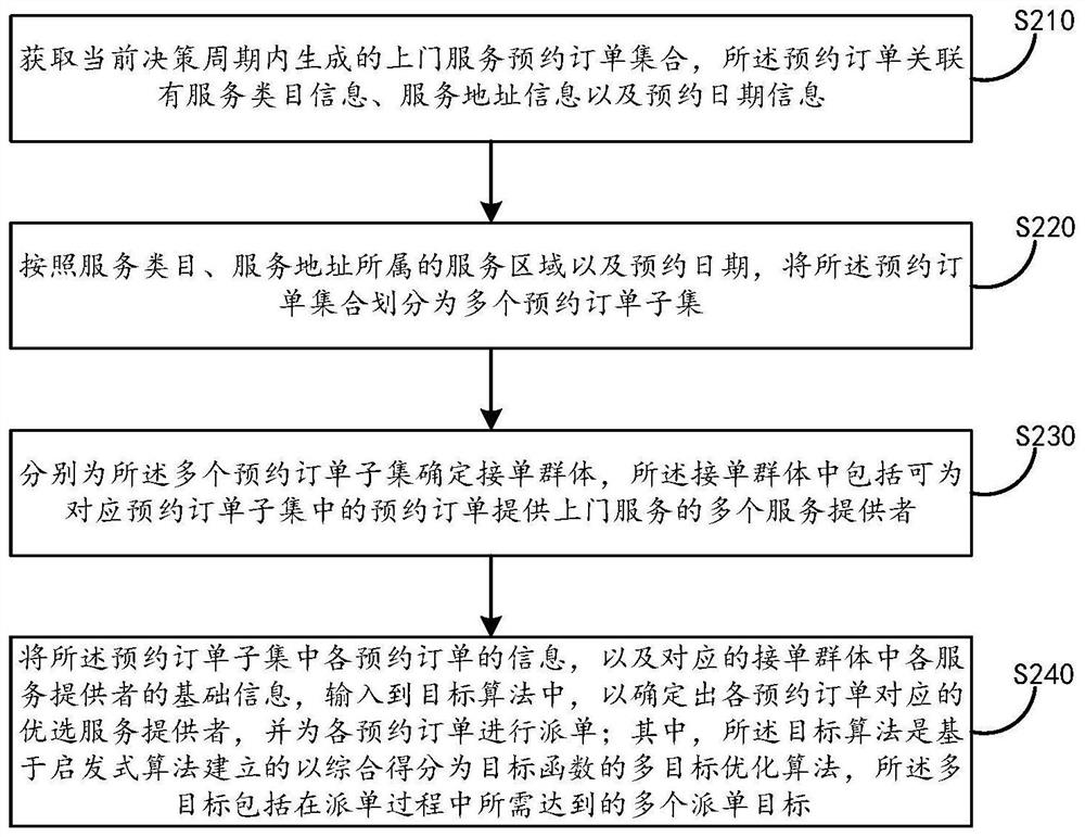 Intelligent order dispatching method and device, and electronic equipment