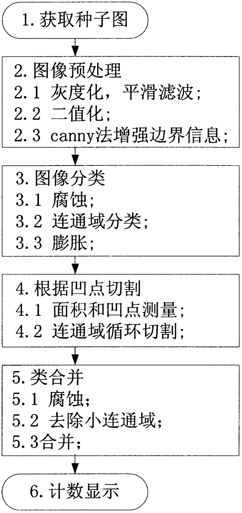 Crop seed counting method based on image processing