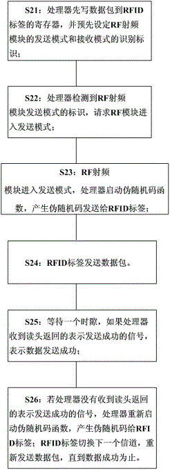 Active RFID system and method integrating frequency diversity and space diversity