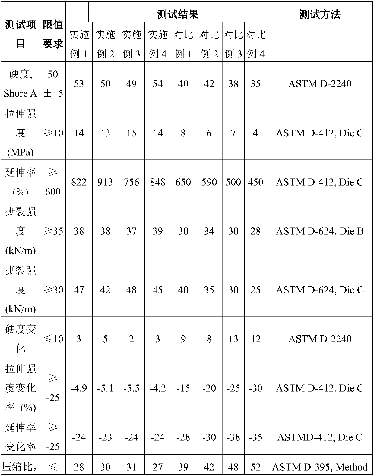 Low smell EPDM for automobile wire harness and preparation method thereof