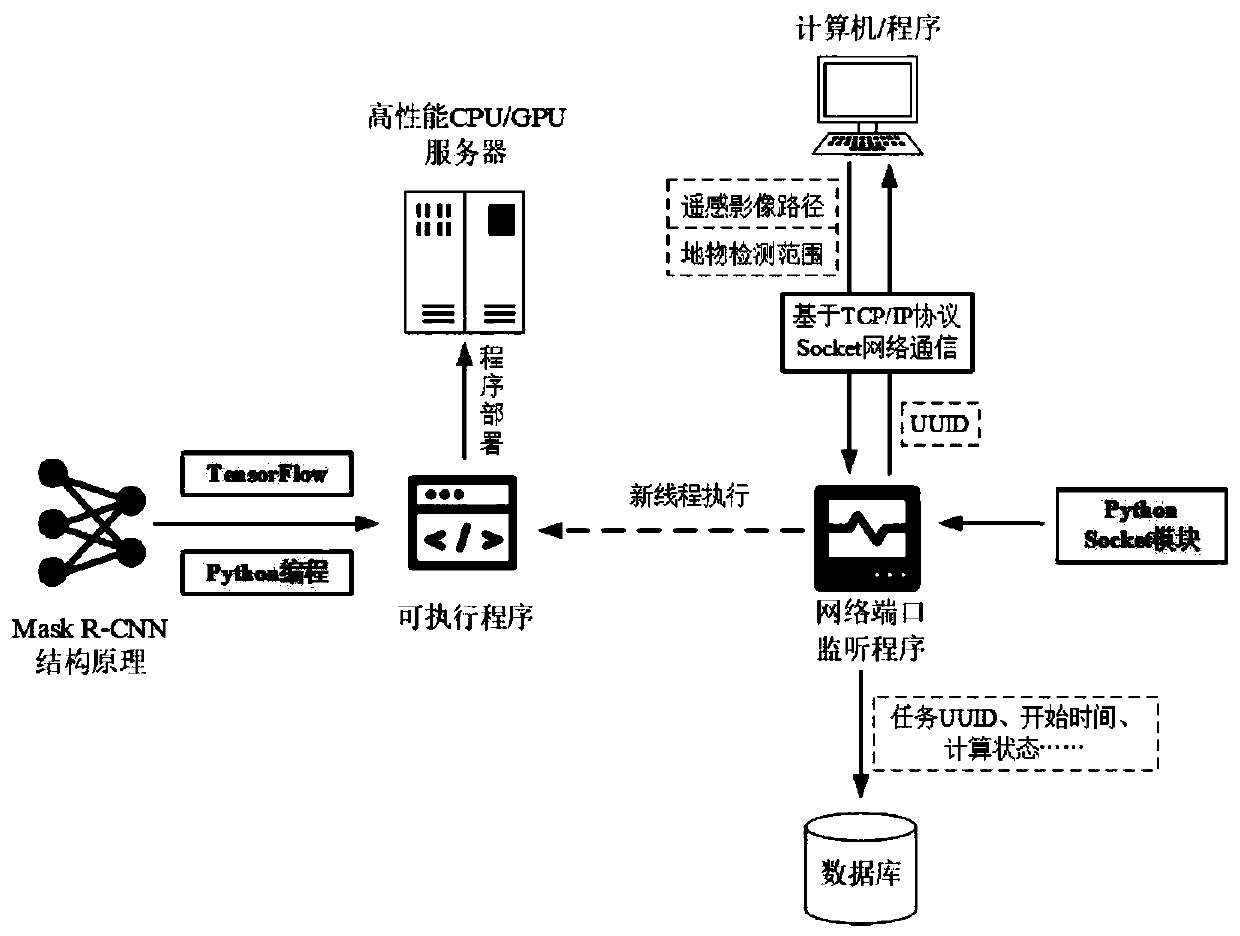 Method for realizing remote sensing image ground object detection based on Mask R-CNN as geographical WPS service