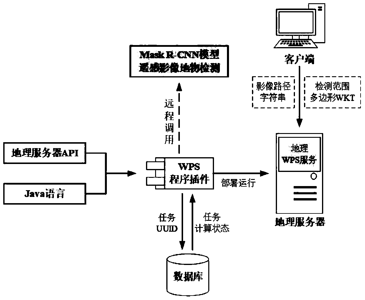 Method for realizing remote sensing image ground object detection based on Mask R-CNN as geographical WPS service