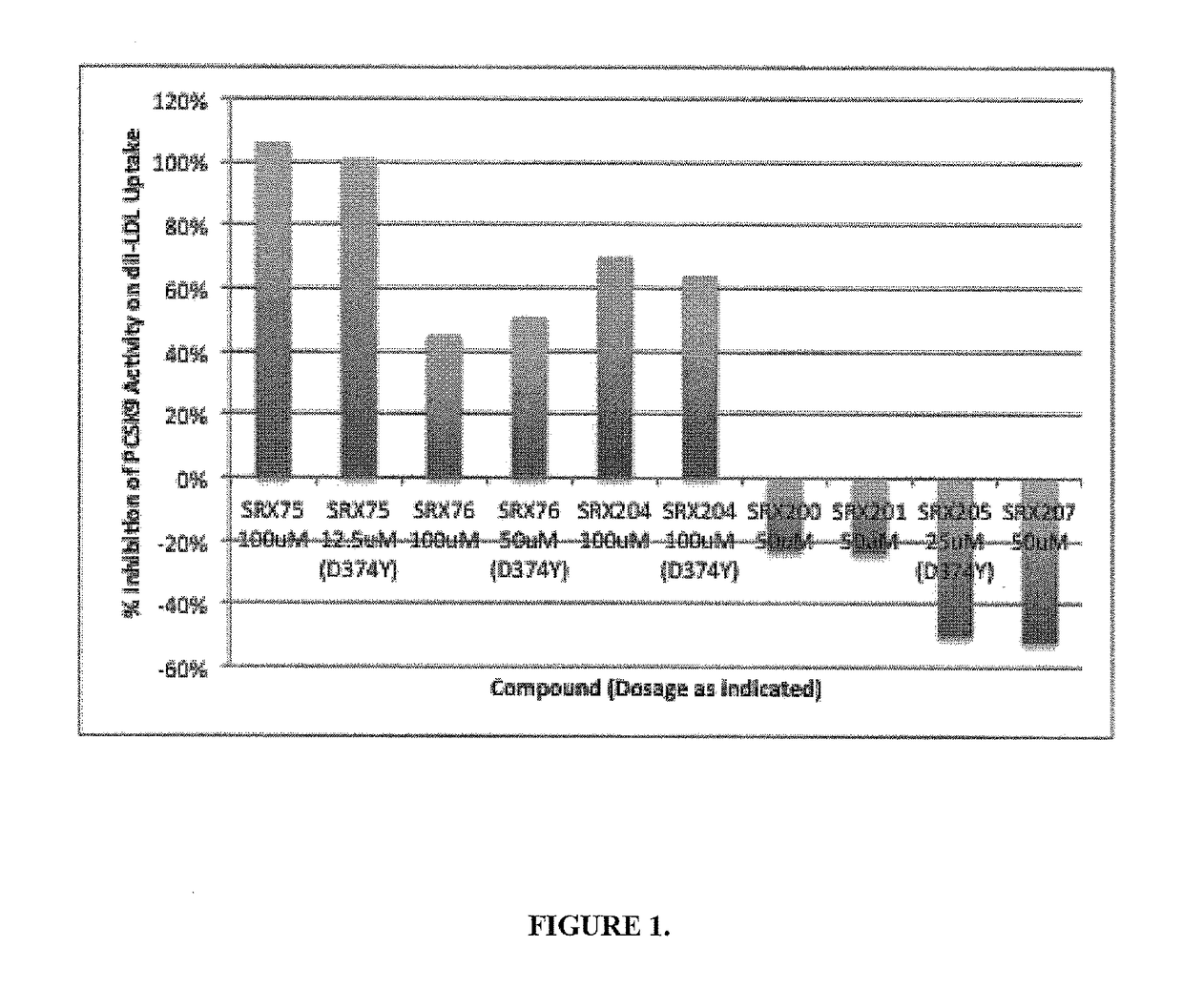 Composition and methods of use of small molecules as binding ligands for the modulation of proprotein convertase subtilisin/kexin type 9(PCSK9) protein activity