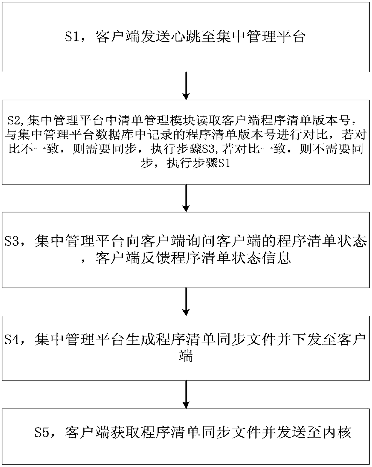 System and method of program list synchronization of centralized management platform and client