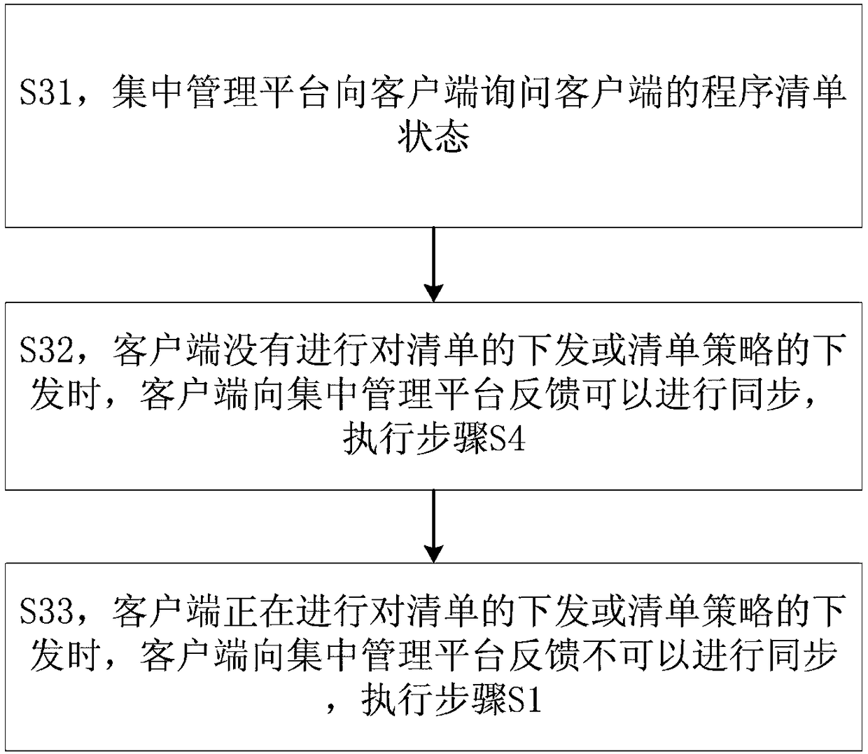 System and method of program list synchronization of centralized management platform and client