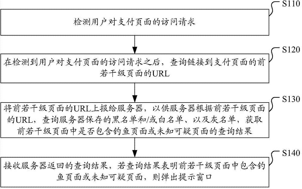 Method and system for detecting phishing pages, client side and server