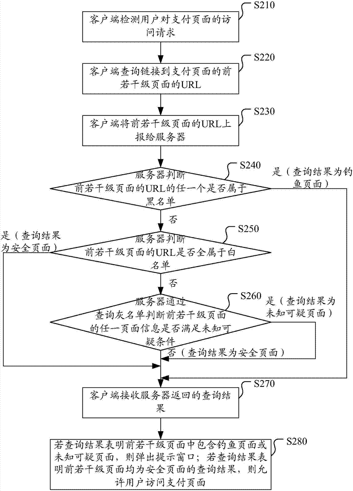 Method and system for detecting phishing pages, client side and server