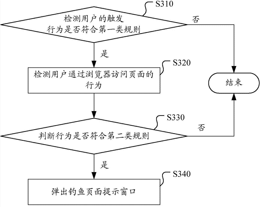 Method and system for detecting phishing pages, client side and server