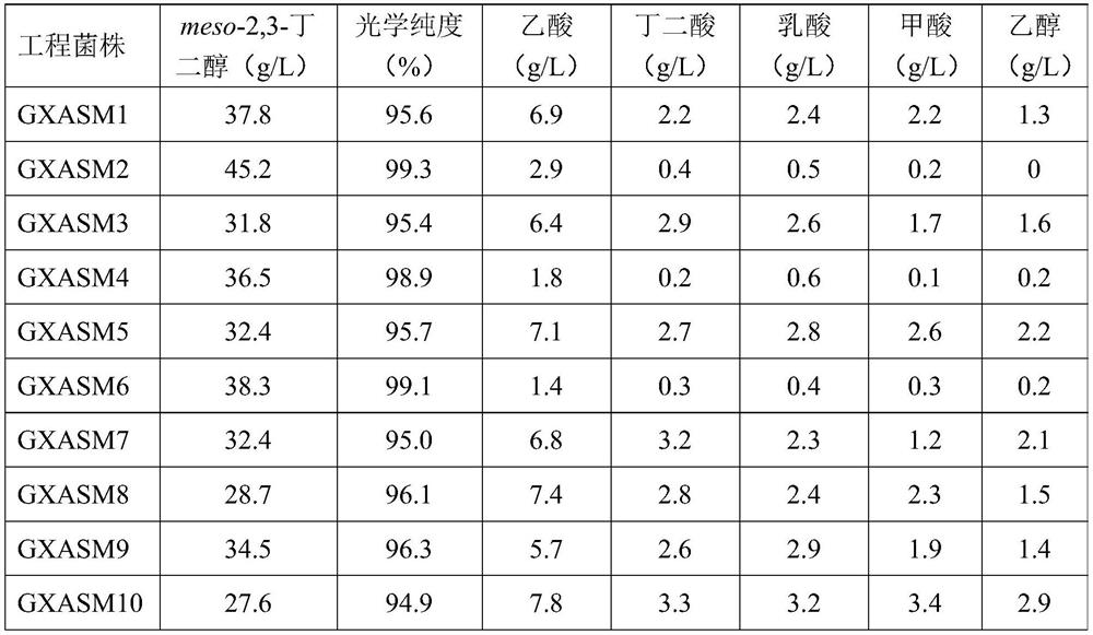 Construction method and application of optically pure meso-2,3-butanediol high-yield engineering strain